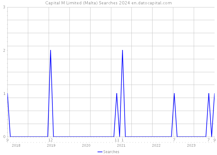 Capital M Limited (Malta) Searches 2024 
