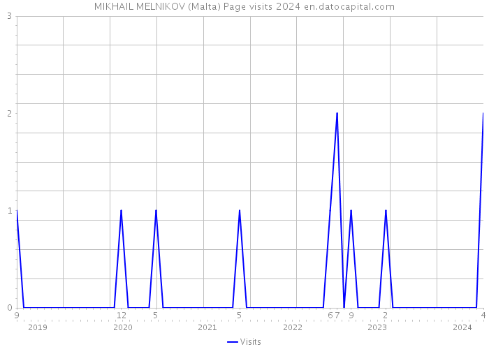 MIKHAIL MELNIKOV (Malta) Page visits 2024 