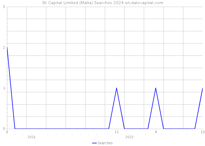 SK Capital Limited (Malta) Searches 2024 