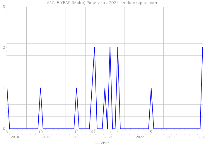 ANNIE YEAP (Malta) Page visits 2024 