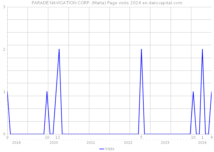 PARADE NAVIGATION CORP. (Malta) Page visits 2024 