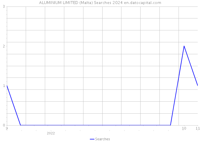 ALUMINIUM LIMITED (Malta) Searches 2024 