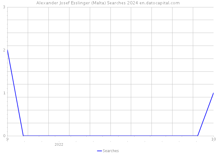 Alexander Josef Esslinger (Malta) Searches 2024 