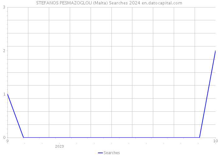 STEFANOS PESMAZOGLOU (Malta) Searches 2024 