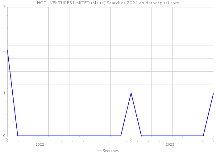 HODL VENTURES LIMITED (Malta) Searches 2024 