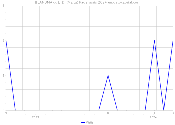 JJ LANDMARK LTD. (Malta) Page visits 2024 