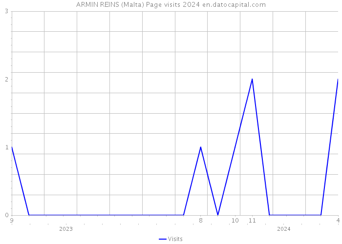 ARMIN REINS (Malta) Page visits 2024 