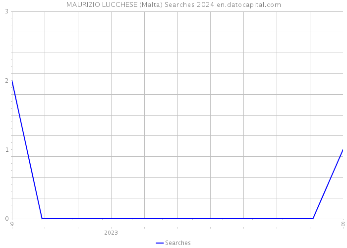MAURIZIO LUCCHESE (Malta) Searches 2024 