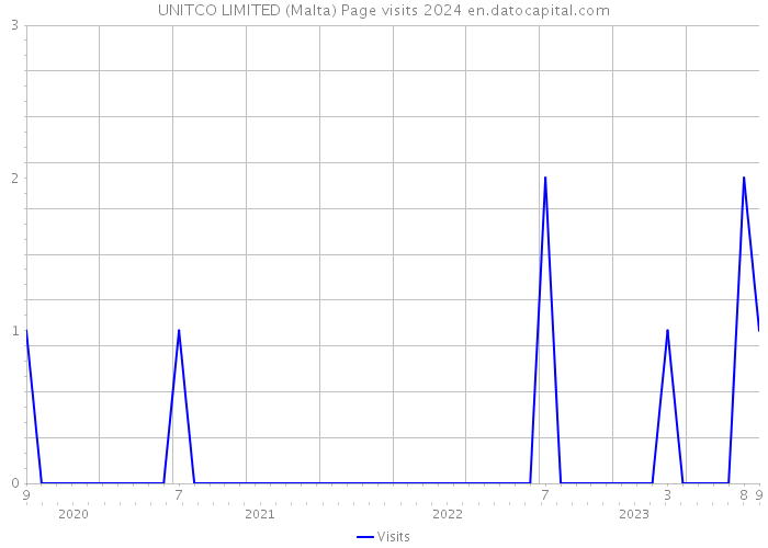 UNITCO LIMITED (Malta) Page visits 2024 