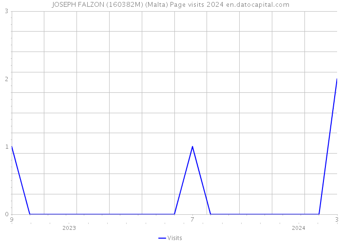 JOSEPH FALZON (160382M) (Malta) Page visits 2024 