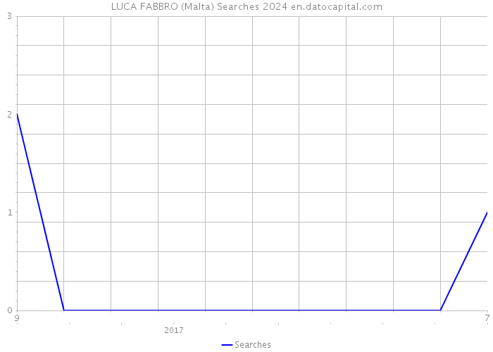 LUCA FABBRO (Malta) Searches 2024 