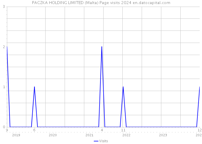 PACZKA HOLDING LIMITED (Malta) Page visits 2024 