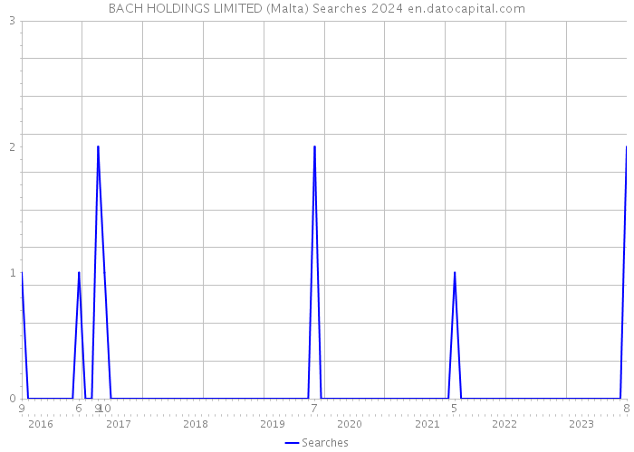 BACH HOLDINGS LIMITED (Malta) Searches 2024 