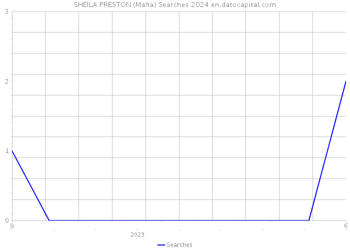 SHEILA PRESTON (Malta) Searches 2024 