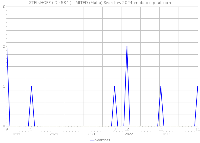 STEINHOFF ( D 4534 ) LIMITED (Malta) Searches 2024 