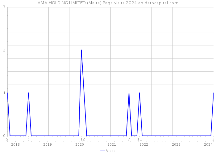 AMA HOLDING LIMITED (Malta) Page visits 2024 
