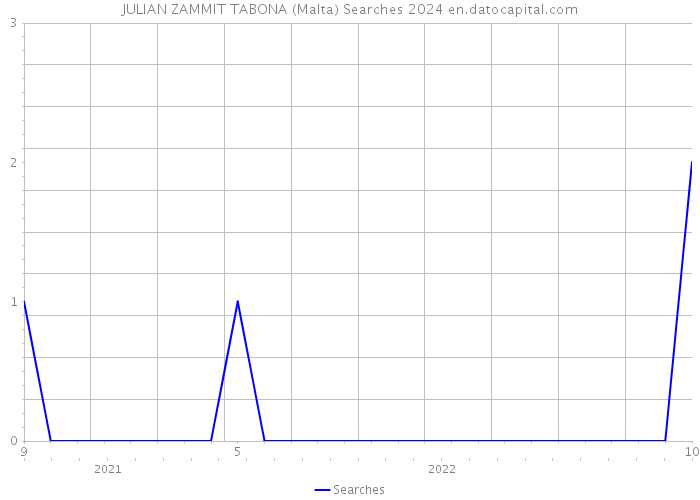 JULIAN ZAMMIT TABONA (Malta) Searches 2024 