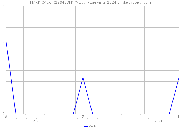 MARK GAUCI (229483M) (Malta) Page visits 2024 