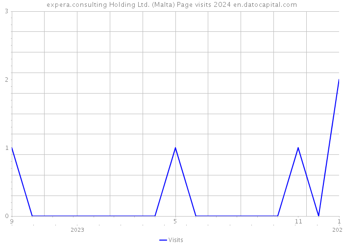 expera.consulting Holding Ltd. (Malta) Page visits 2024 