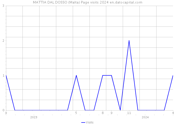 MATTIA DAL DOSSO (Malta) Page visits 2024 