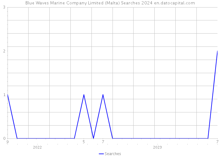 Blue Waves Marine Company Limited (Malta) Searches 2024 