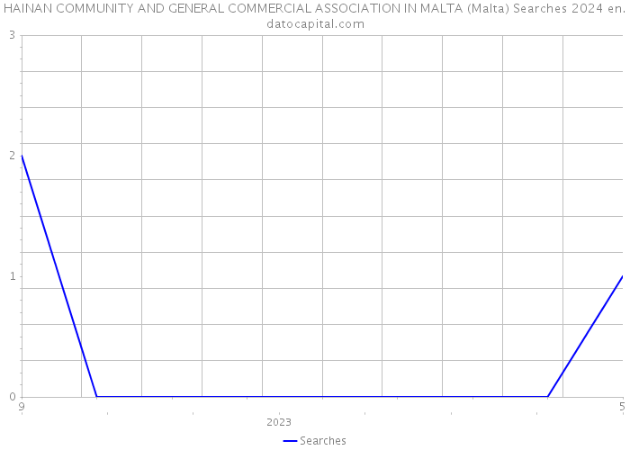HAINAN COMMUNITY AND GENERAL COMMERCIAL ASSOCIATION IN MALTA (Malta) Searches 2024 