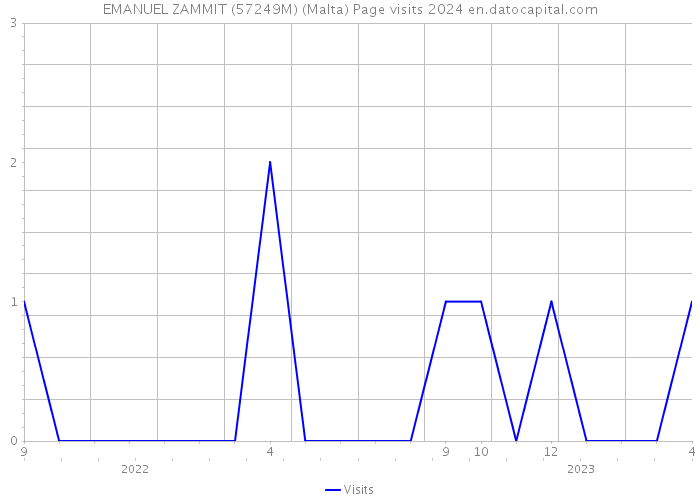 EMANUEL ZAMMIT (57249M) (Malta) Page visits 2024 