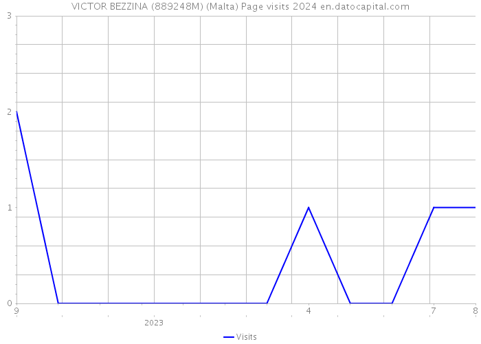 VICTOR BEZZINA (889248M) (Malta) Page visits 2024 