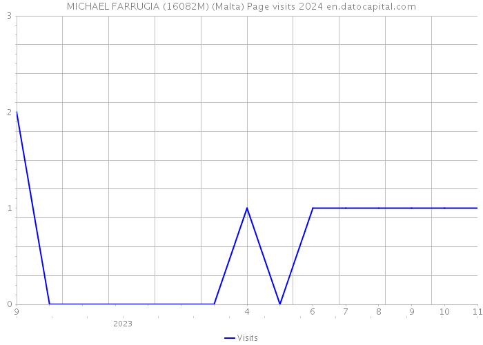 MICHAEL FARRUGIA (16082M) (Malta) Page visits 2024 