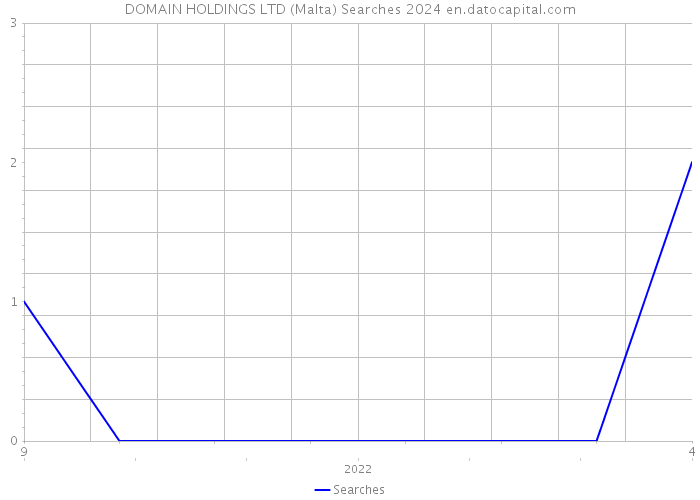 DOMAIN HOLDINGS LTD (Malta) Searches 2024 