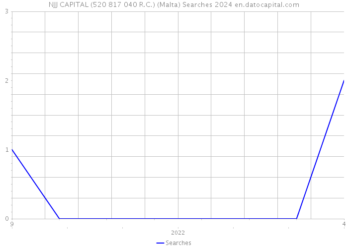 NJJ CAPITAL (520 817 040 R.C.) (Malta) Searches 2024 