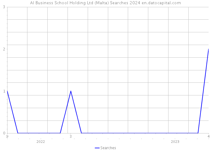 AI Business School Holding Ltd (Malta) Searches 2024 