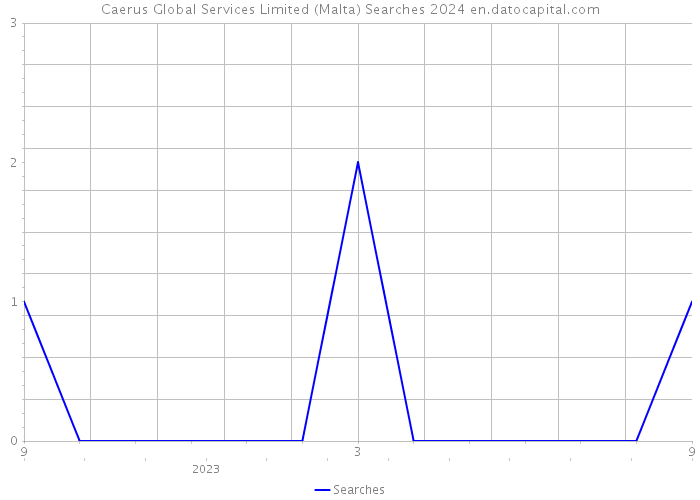 Caerus Global Services Limited (Malta) Searches 2024 