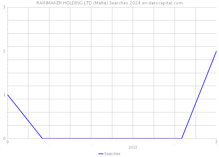 RAINMAKER HOLDING LTD (Malta) Searches 2024 