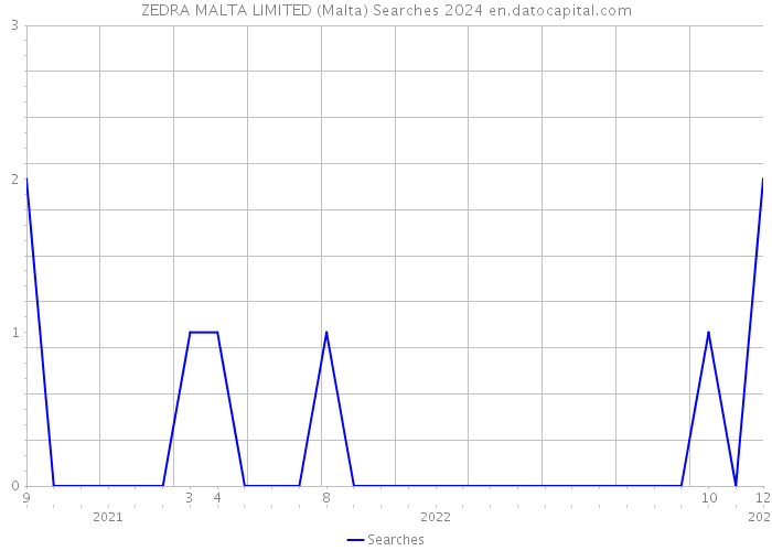 ZEDRA MALTA LIMITED (Malta) Searches 2024 
