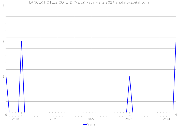 LANCER HOTELS CO. LTD (Malta) Page visits 2024 