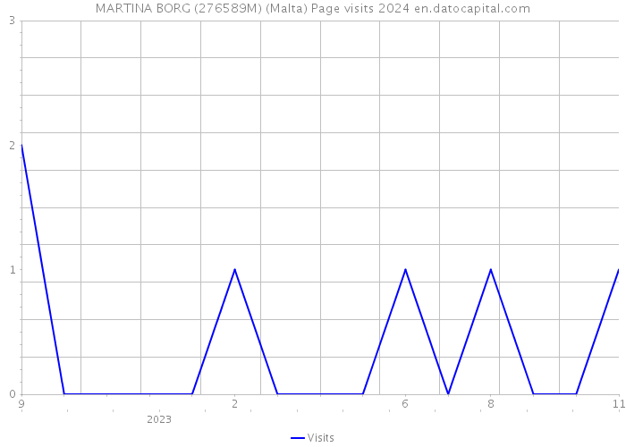 MARTINA BORG (276589M) (Malta) Page visits 2024 