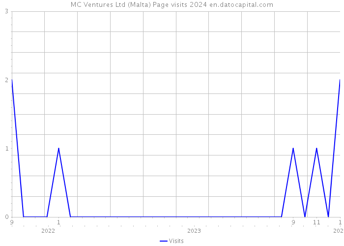 MC Ventures Ltd (Malta) Page visits 2024 