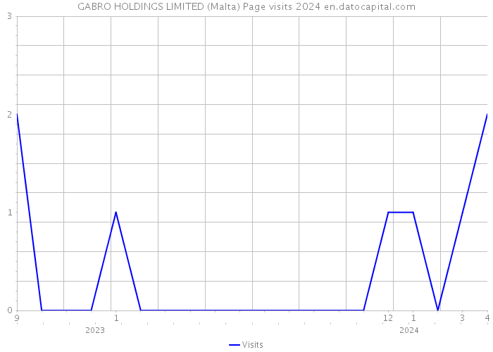 GABRO HOLDINGS LIMITED (Malta) Page visits 2024 