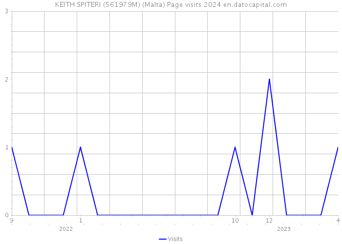 KEITH SPITERI (561979M) (Malta) Page visits 2024 