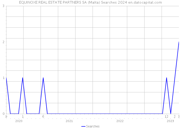 EQUINOXE REAL ESTATE PARTNERS SA (Malta) Searches 2024 