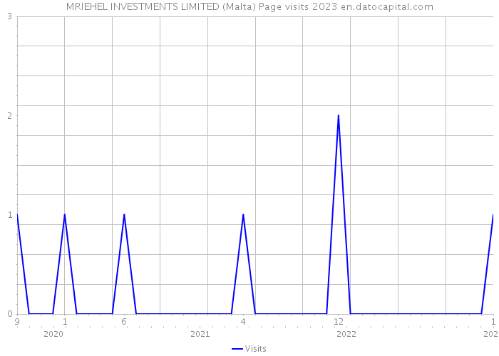 MRIEHEL INVESTMENTS LIMITED (Malta) Page visits 2023 