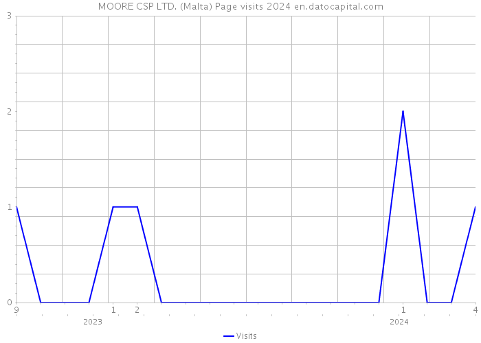 MOORE CSP LTD. (Malta) Page visits 2024 