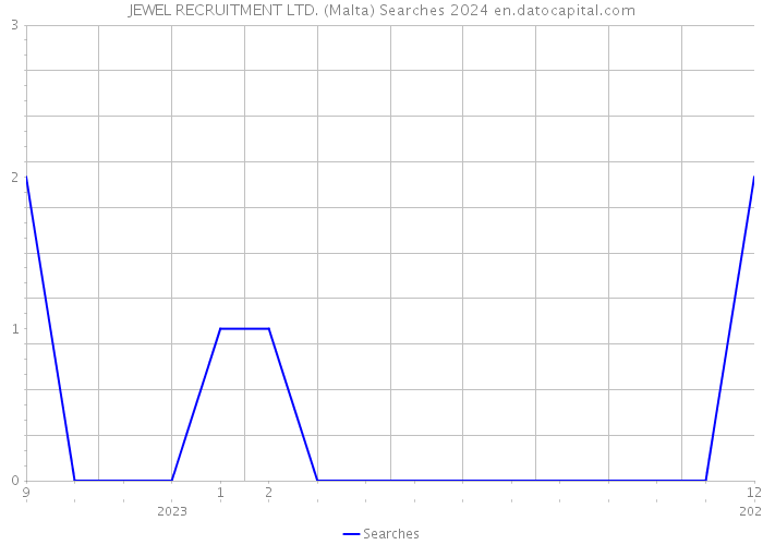 JEWEL RECRUITMENT LTD. (Malta) Searches 2024 