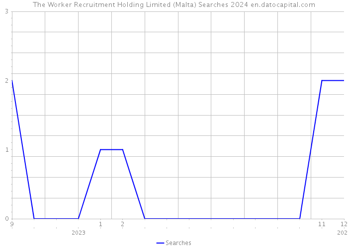The Worker Recruitment Holding Limited (Malta) Searches 2024 