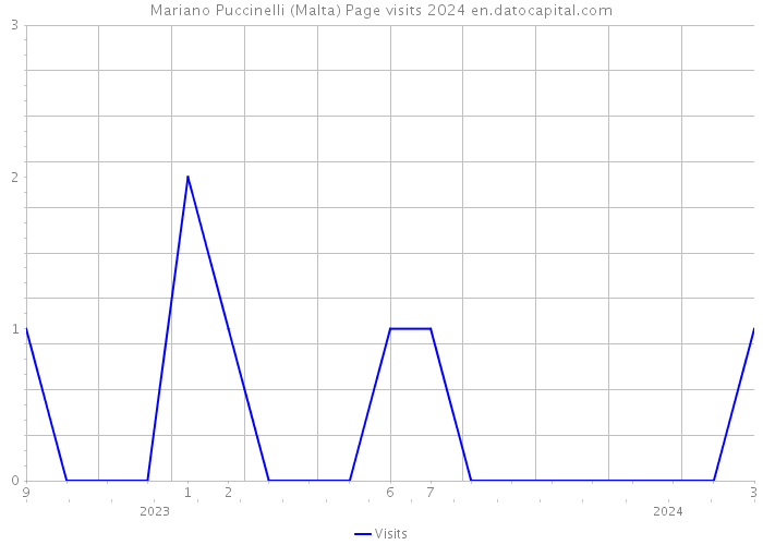 Mariano Puccinelli (Malta) Page visits 2024 