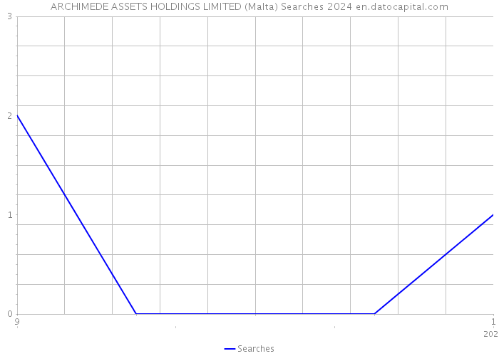 ARCHIMEDE ASSETS HOLDINGS LIMITED (Malta) Searches 2024 