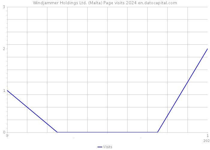 Windjammer Holdings Ltd. (Malta) Page visits 2024 