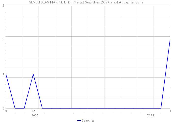 SEVEN SEAS MARINE LTD. (Malta) Searches 2024 