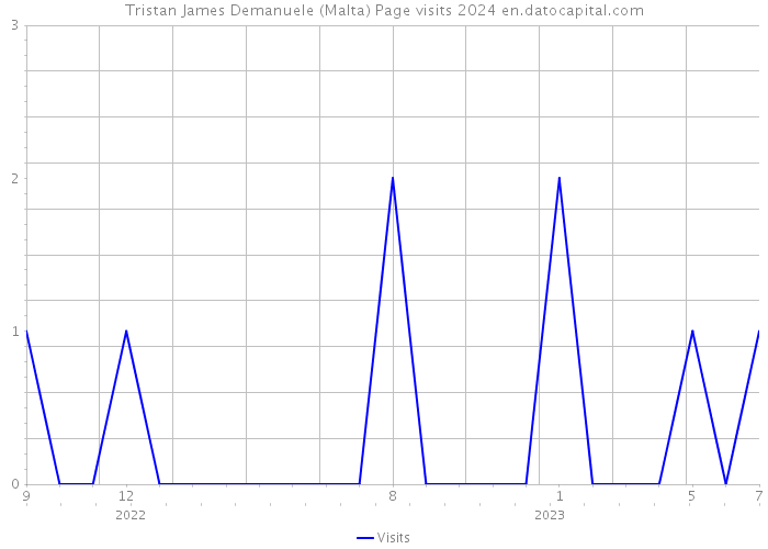 Tristan James Demanuele (Malta) Page visits 2024 